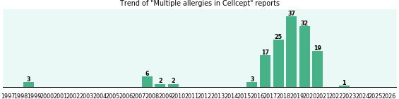 Could Cellcept cause Multiple allergies? Could Cellcept cause Multiple allergies?
